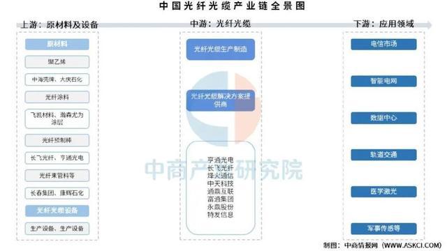 2025年中国光纤光缆产业链图谱及投资布局分析