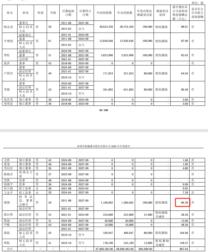 联赢激光2024年净利166亿减少42%：董秘谢强薪酬86万