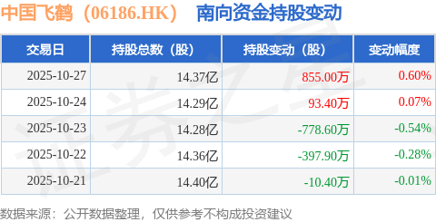 10月27日南向资金增持855万股